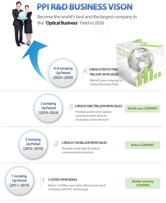 PPI R&D BUSINESS VISON